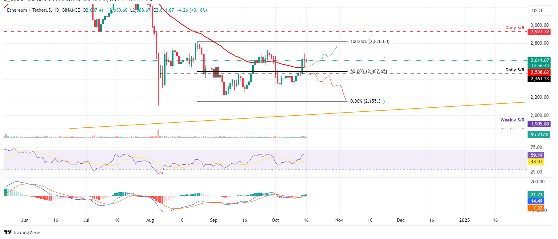 الرسم البياني اليومي ETH/USDT