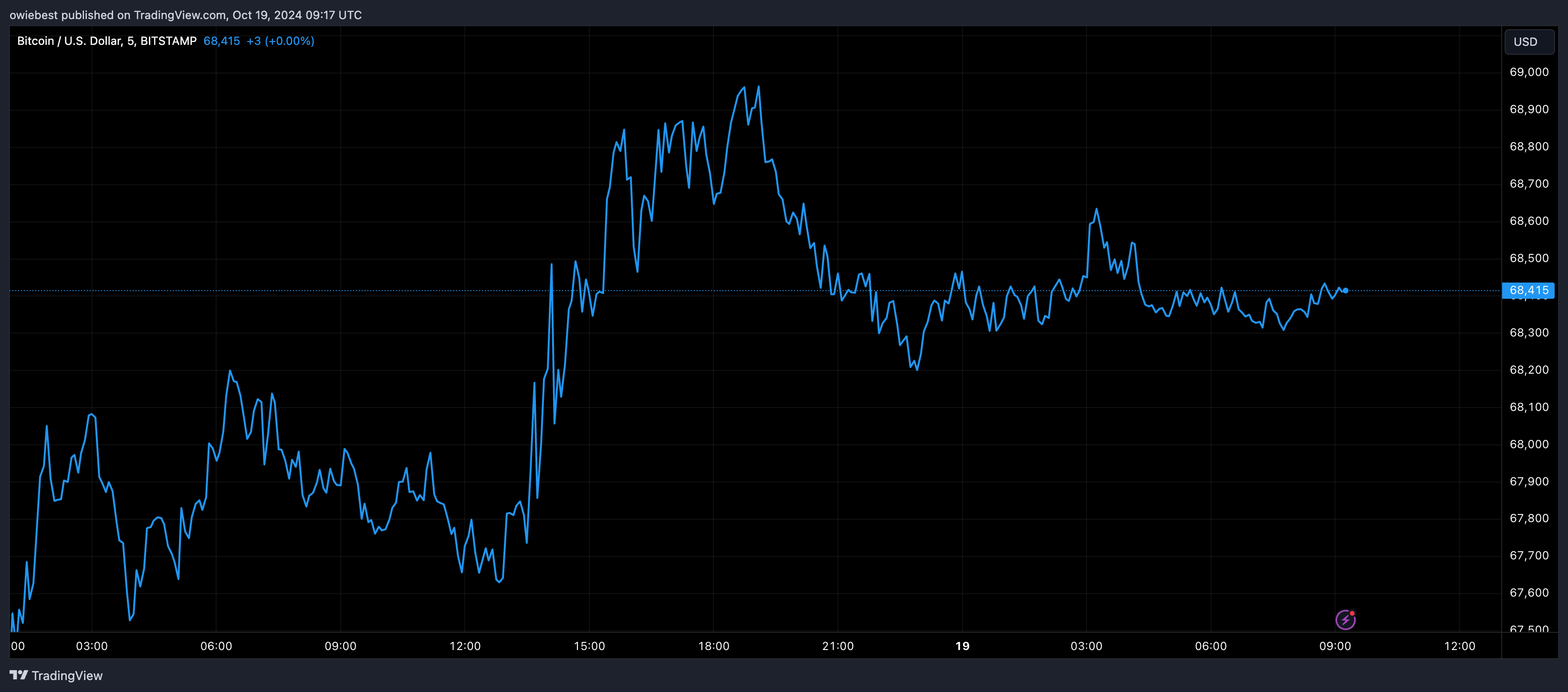 BITSTAMP: صورة مخطط BTCUSD بواسطة owiebest