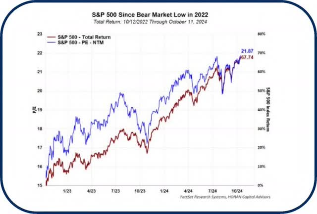 S&P 500 منذ انخفاض السوق في عام 2022