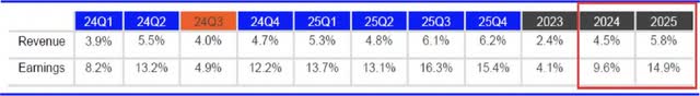 معدلات نمو مؤشر S&P 500 على أساس سنوي