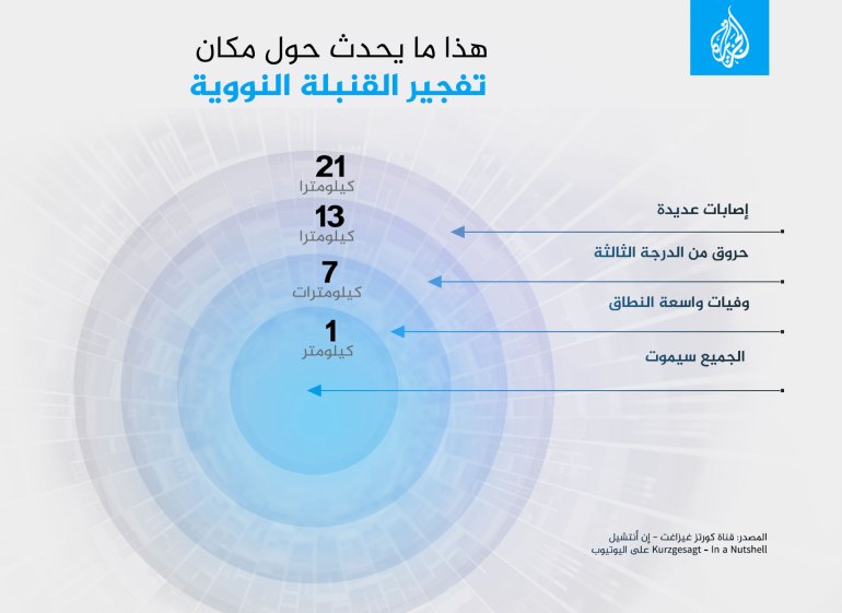 هذا ما يحدث حول مكان تفجير القنبلة النووية هجوم نووي أسلحة نووية إشعاع قنبلة