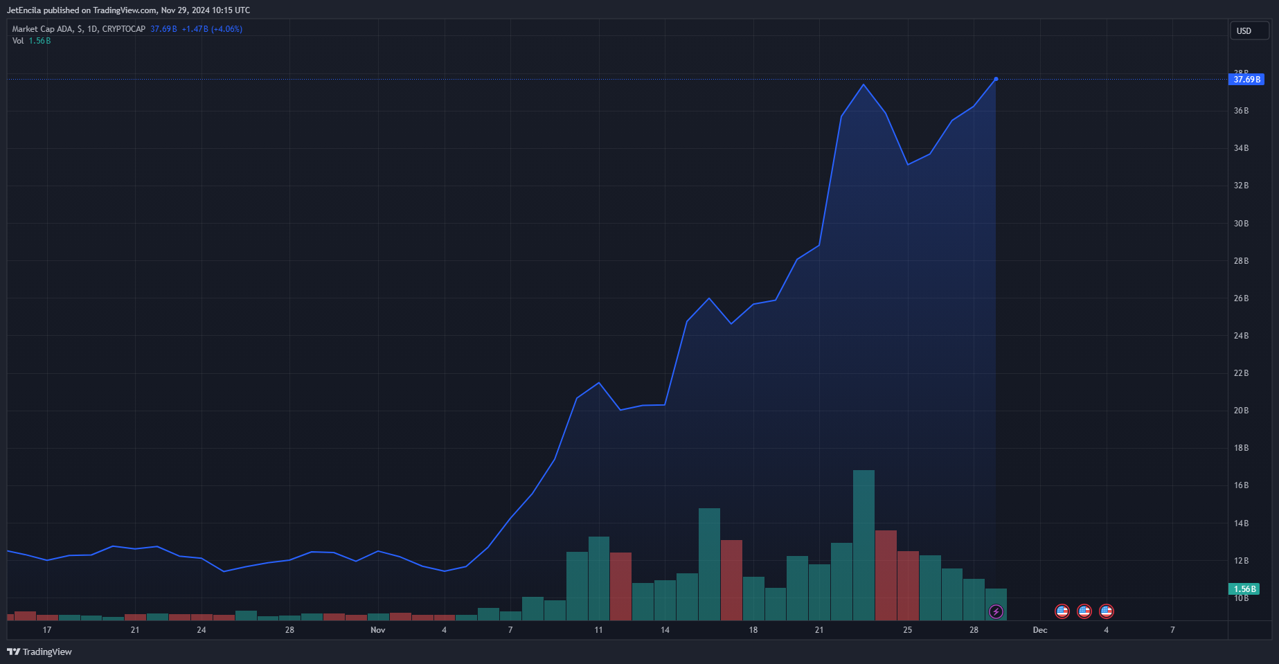 CRYPTOCAP: صورة مخطط ADA بواسطة JetEncila