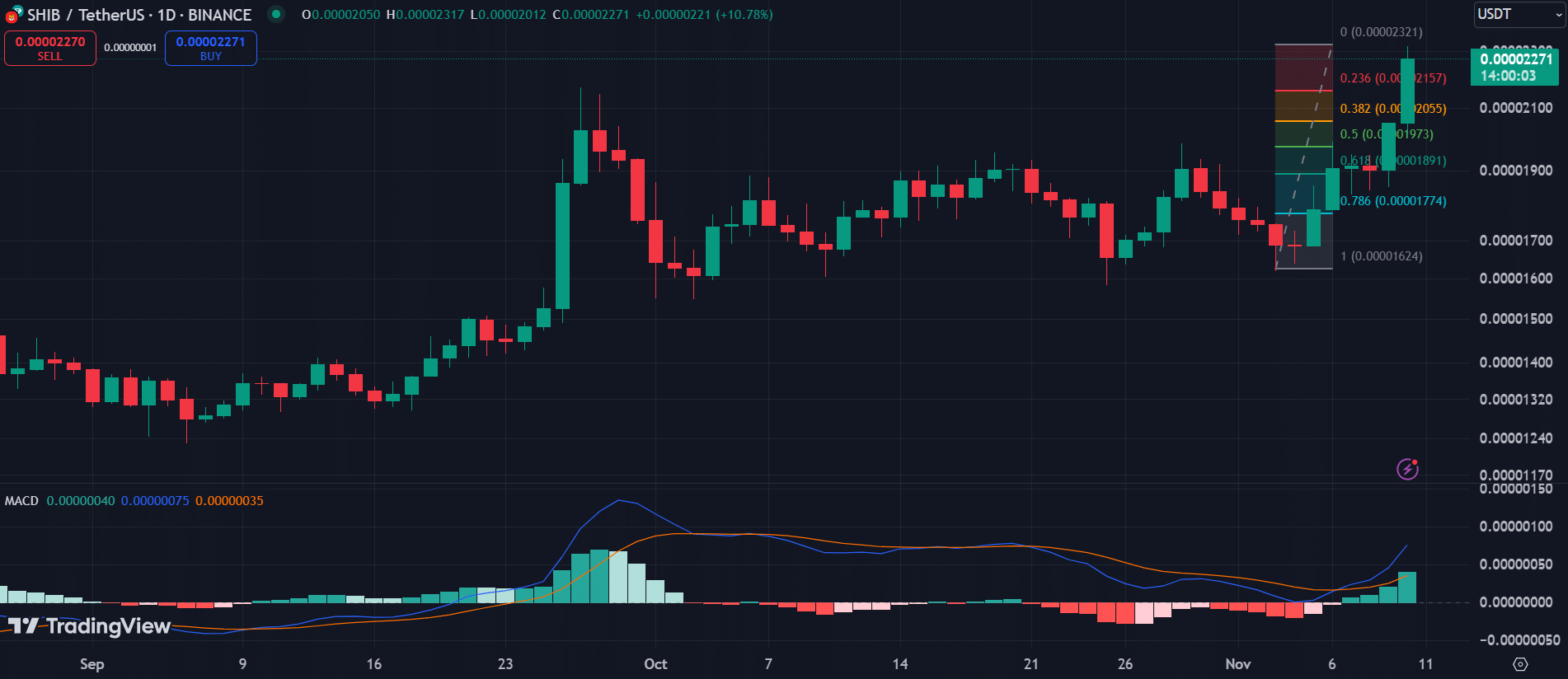 ETH، SHIB، SUI: أهم العملات المشفرة التي يجب مراقبتها هذا الأسبوع - 2