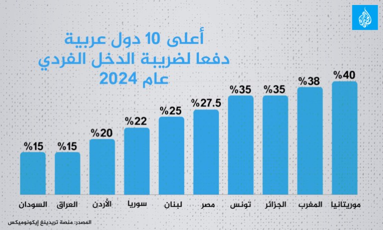 _أعلى-10-دول-عربية دفعا لضريبة الدخل الفردي