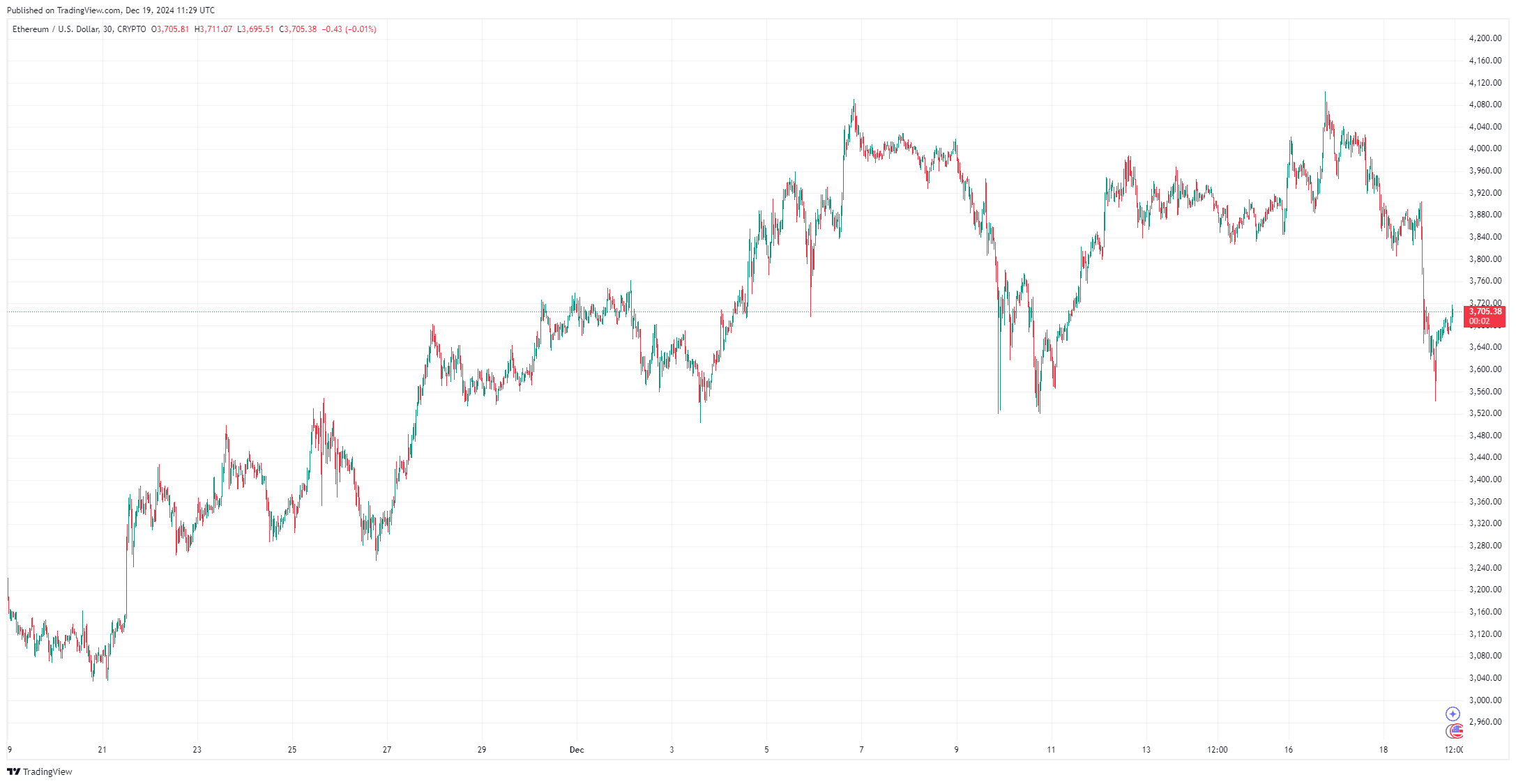 بواسطة TradingView - ETHUSD_2024-12-19 (1M)