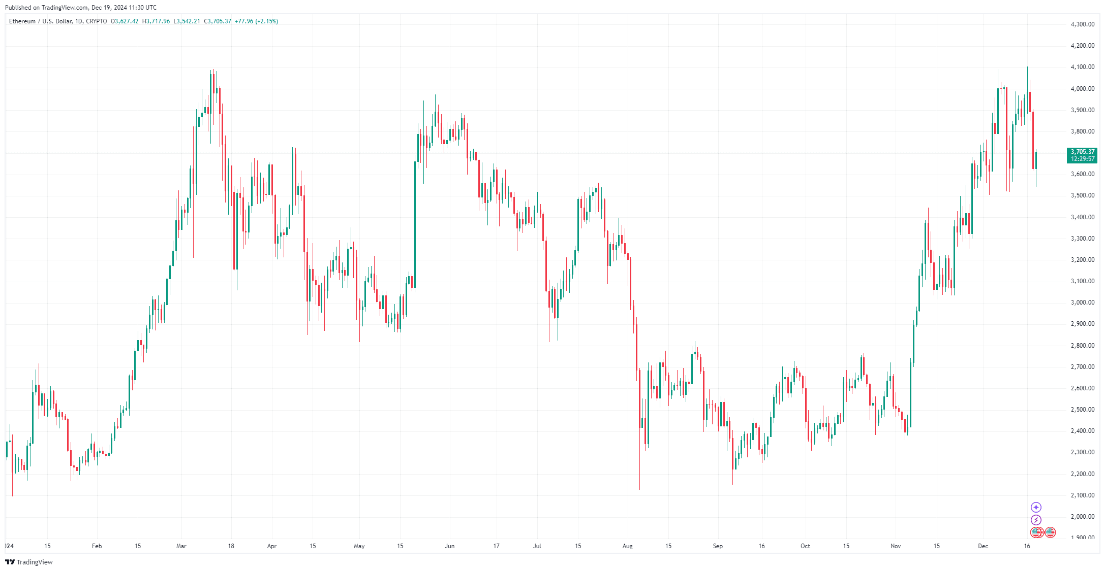 بواسطة TradingView - ETHUSD_2024-12-19 (حتى تاريخه)