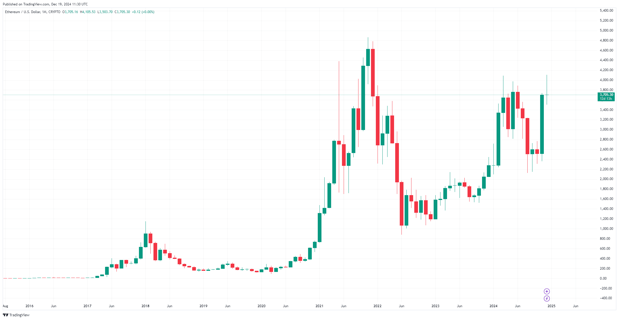 بواسطة TradingView - ETHUSD_2024-12-19 (الكل)