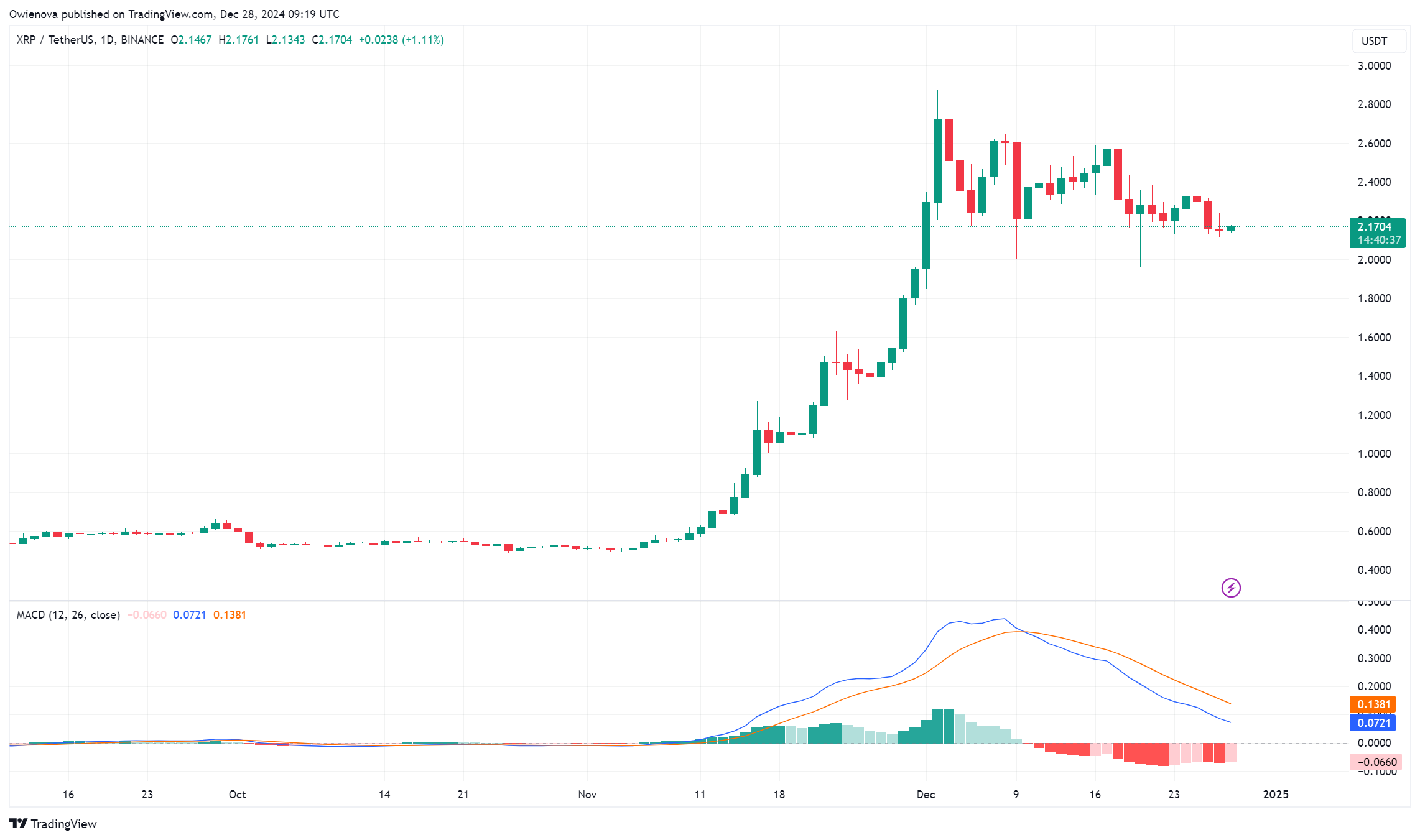 BINANCE: صورة مخطط XRPUSDT بواسطة Owienova