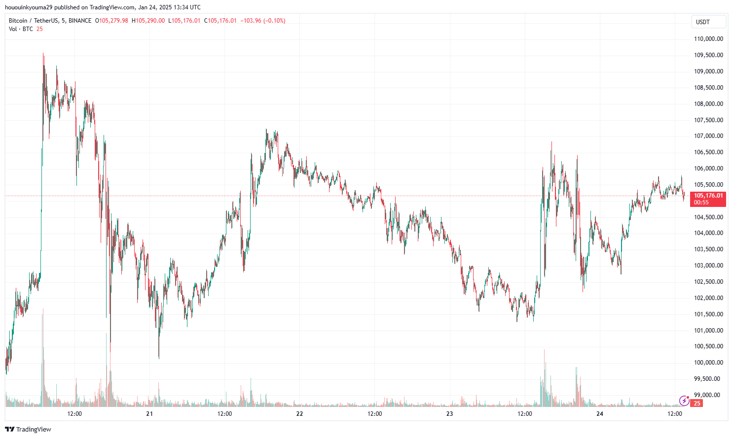 Binance: Btcusdt Chart Image by Hououninkyouma29