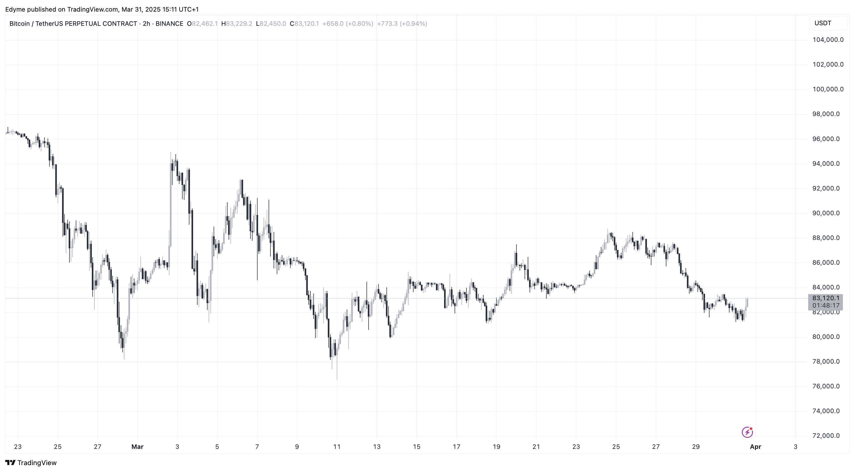 Binance: Btcusdt.p Chart Image by Edyme