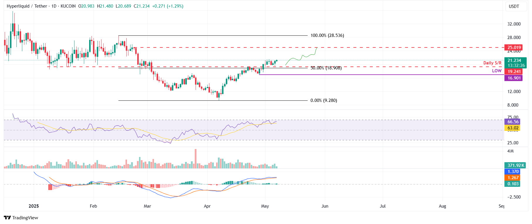 Hype/USDT الرسم البياني اليومي