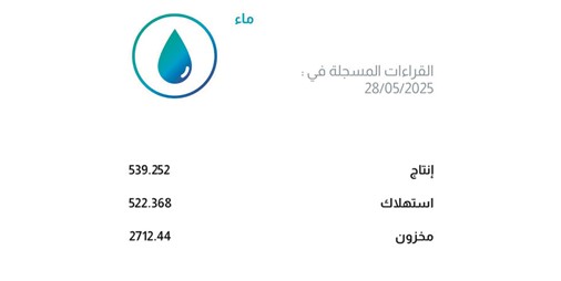 مؤشر استهلاك المياه يسجل أعلى قراءة بتاريخ الوزارة