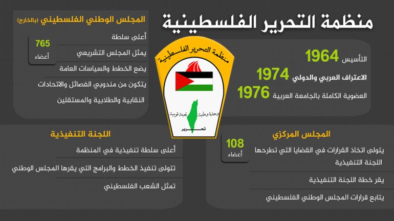 إنفوغراف منظمة التحرير الفلسطينية