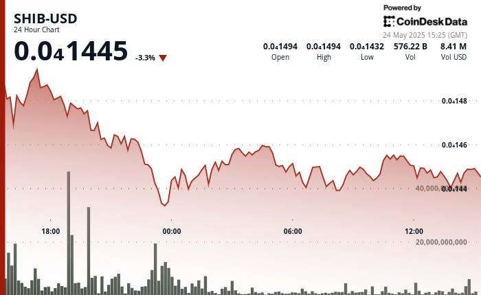 ينزلق شيب 5 ٪ لكنه يجد الدعم بينما يمسك حاملي مخلصون على أرضهم