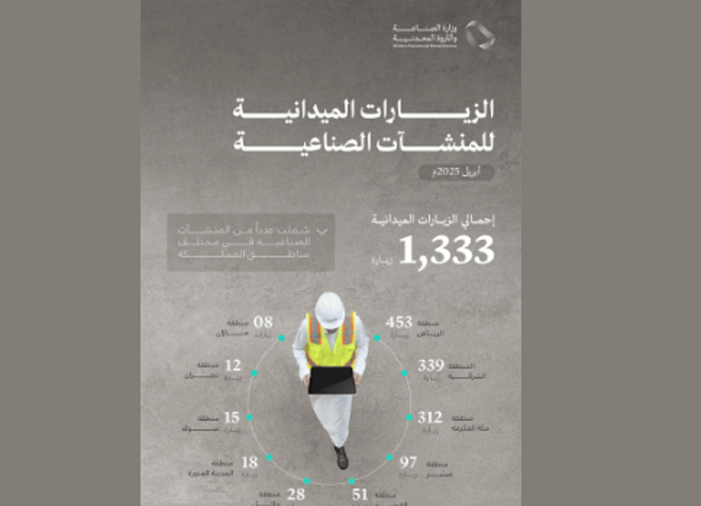 “الصناعة” تنفذ 1,333 زيارة ميدانية على المنشآت الصناعية خلال الشهر الماضي