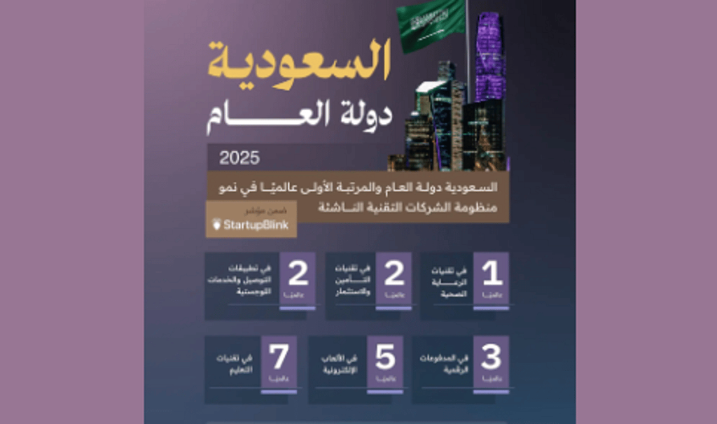 المملكة الأولى عالميًّا في نمو منظومة الابتكار وريادة الأعمال والشركات التقنية