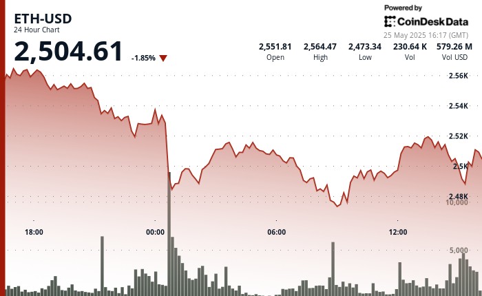 Ethereum يرتفع بعد الاحتفاظ بـ 2،477 دولارًا ، مدعومًا بحجم تداول ثقيل للغاية