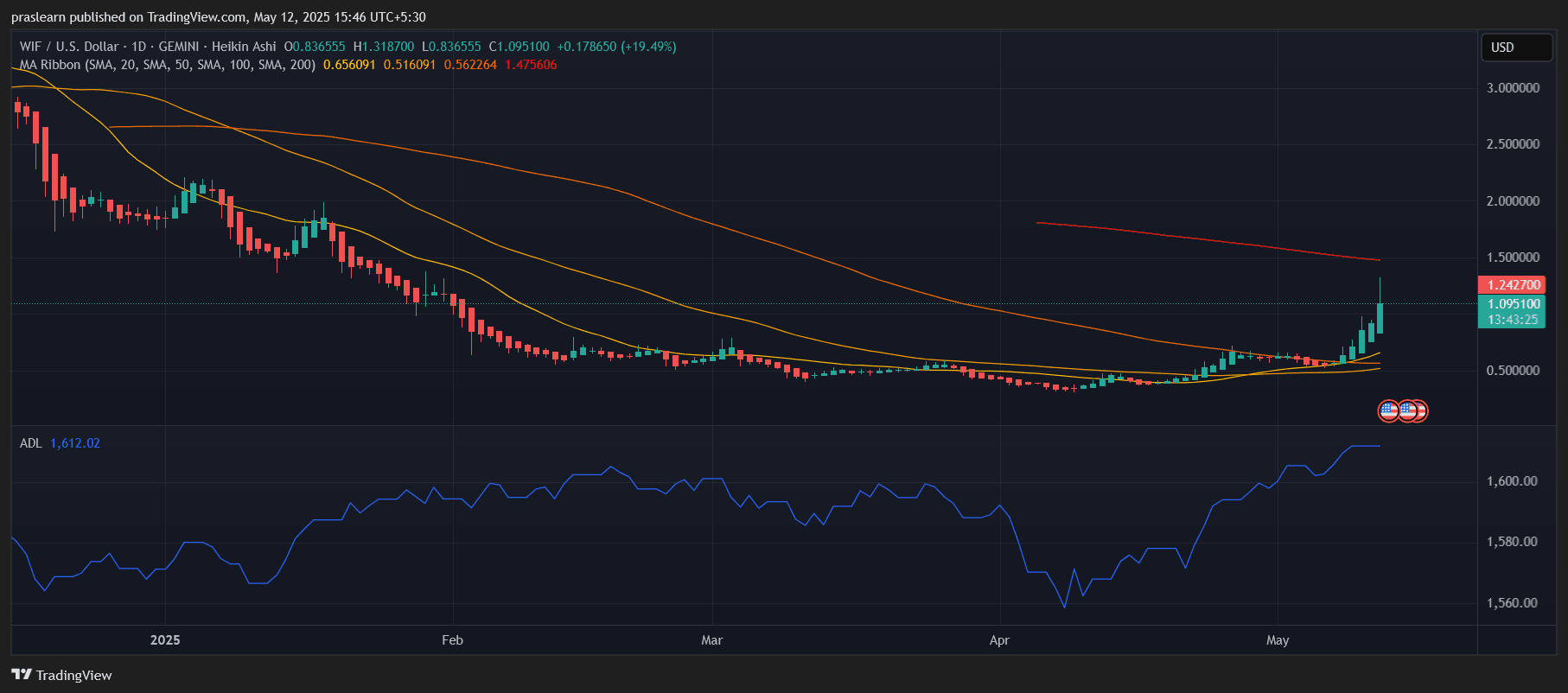 Dogwifhat سعر التنبؤ