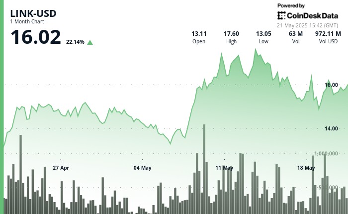 مكاسب ChainLink (Link) حيث تشير التدفقات الخارجية للتبادل إلى تراكم قوي