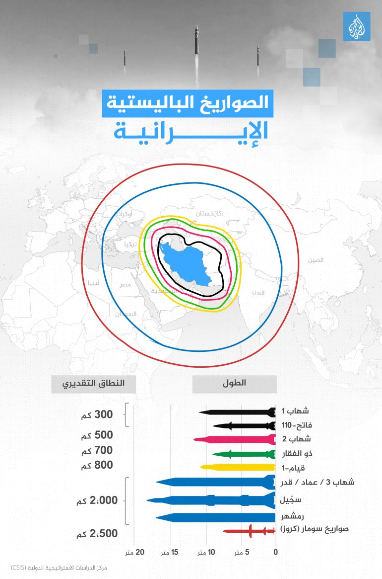 تصميم خاص - إنفوغراف الصواريخ الباليستية الإيرانية