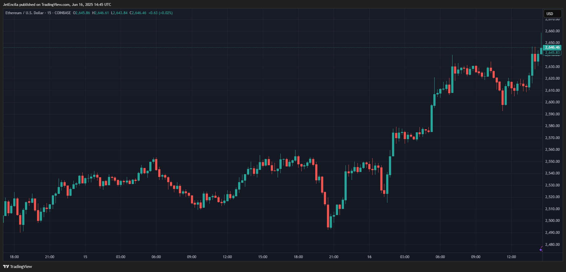 Coinbase: Ethusd Chart Image by Jetcelna
