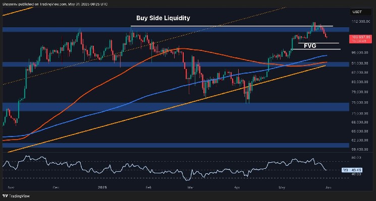 تحليل سعر البيتكوين: هل BTC خارج الغابة بعد تصحيح 8 ٪؟