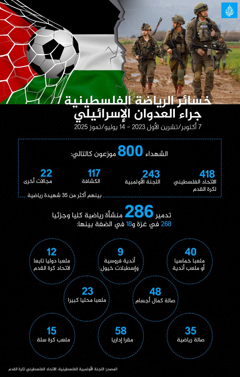 إنفوغراف خسائر-الرياضة-الفلسطينية-جراء-العدوان-الإسرائيلي