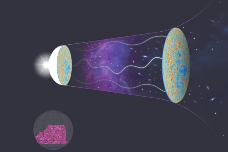The cosmic microwave background (CMB) radiation, ancient light emitted when the universe was in its infancy, has travelled billions of years, witnessing the formation of stars, galaxies and galaxy clusters. The gravitational fields of these massive objects have influenced the path of CMB light. At the left is the Big Bang; the wavy lines illustrate the distortion caused by the dark matter and regular matter of galaxies; at the right is an image of the warped light received by the Atacama Cosmological Telescope (ACT). At the lower left is the new map of the dark matter made by the ACT team, a visualization of all the matter in the path of the CMB light. The orange regions show where there is more mass; purple where there is less. Image by Lucy Reading-Ikkanda / Simons Foundation and the ACT Collaboration