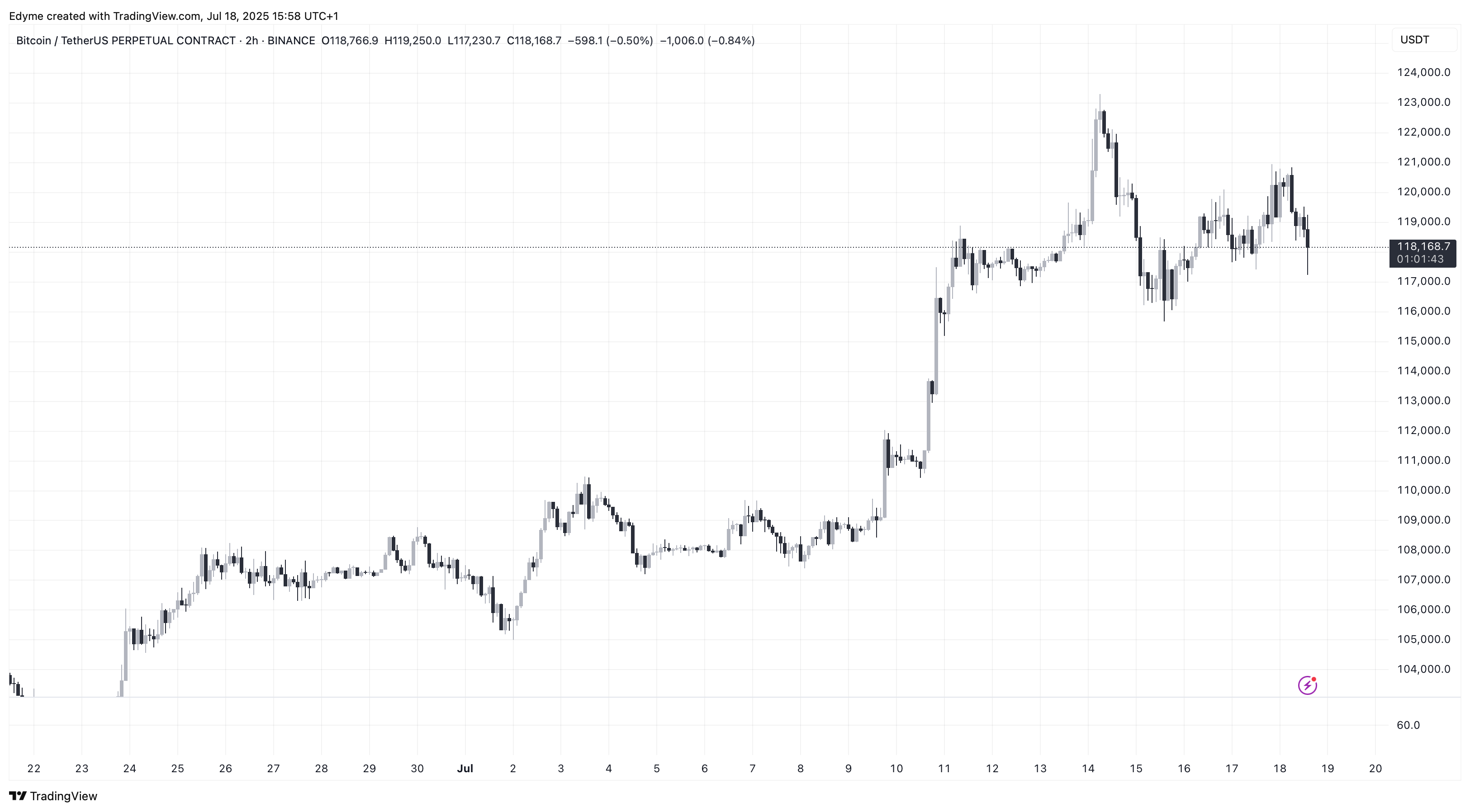 Binance: Btcusdt.p Chart Image by Edyme