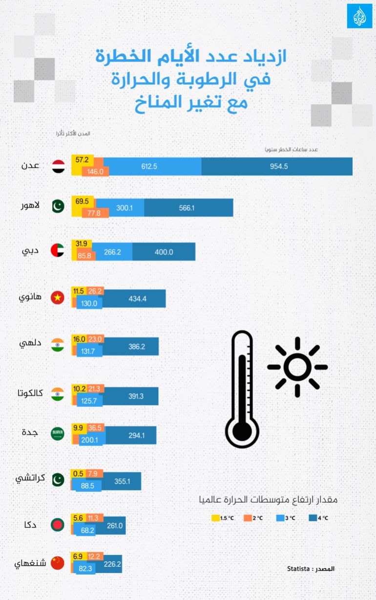 انفوغراف ازدياد عدد الأيام الخطرة في الرطوبة والحرارة مع تغير المناخ