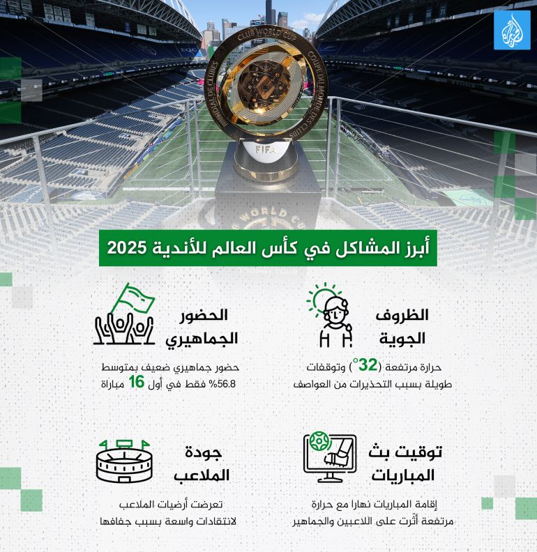 أبرز المشاكل في كأس العالم للأندية 2025