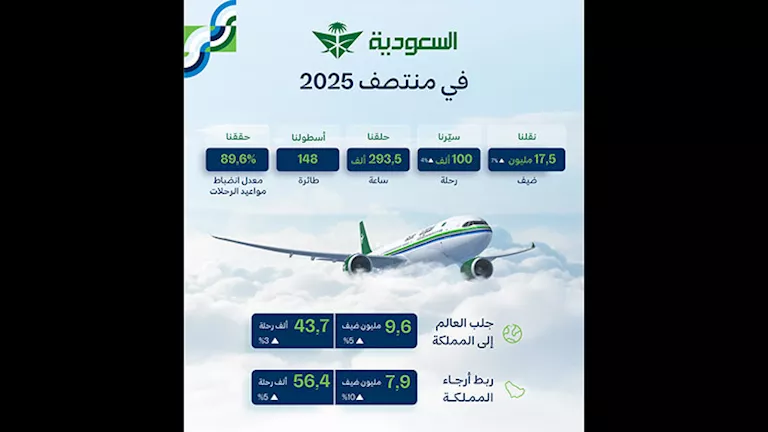 الخطوط السعودية تنقل أكثر من 17,5 مليون ضيف في النصف الأول من 2025