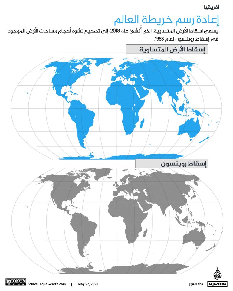 إنفوغراف - إعادة رسم خريطة العالم يسعى إسقاط الأرض المتساوية، الذي أنشئ عام 2018، إلى تصحيح تشوه أحجام مساحات الأرض الموجود في إسقاط روبنسون لعام 1963.