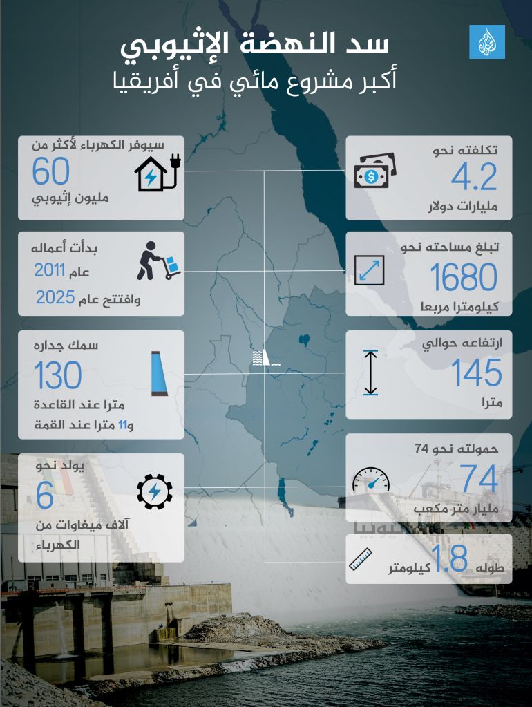 إنفوغراف سد النهضة الإثيوبي