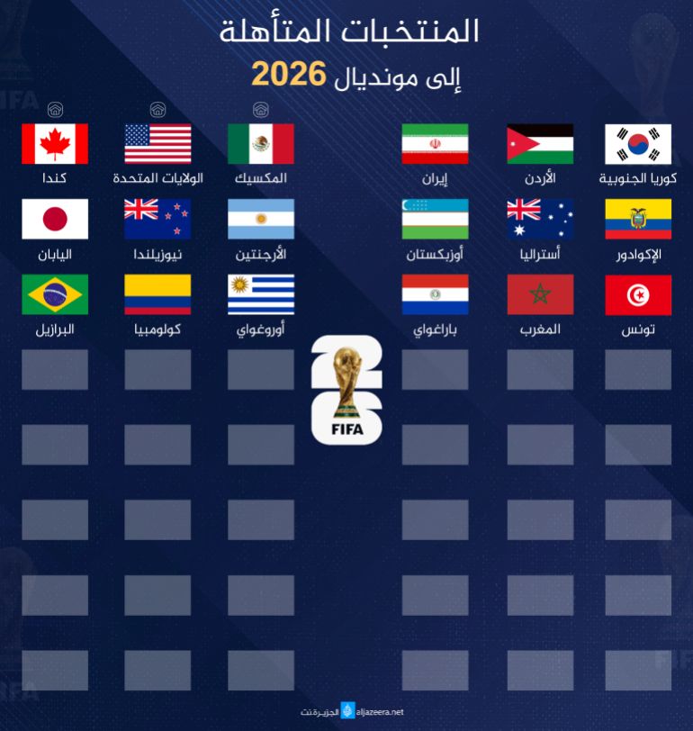 المنتخبات-المتأهلة-حتى-الآن-لمونديال-2026