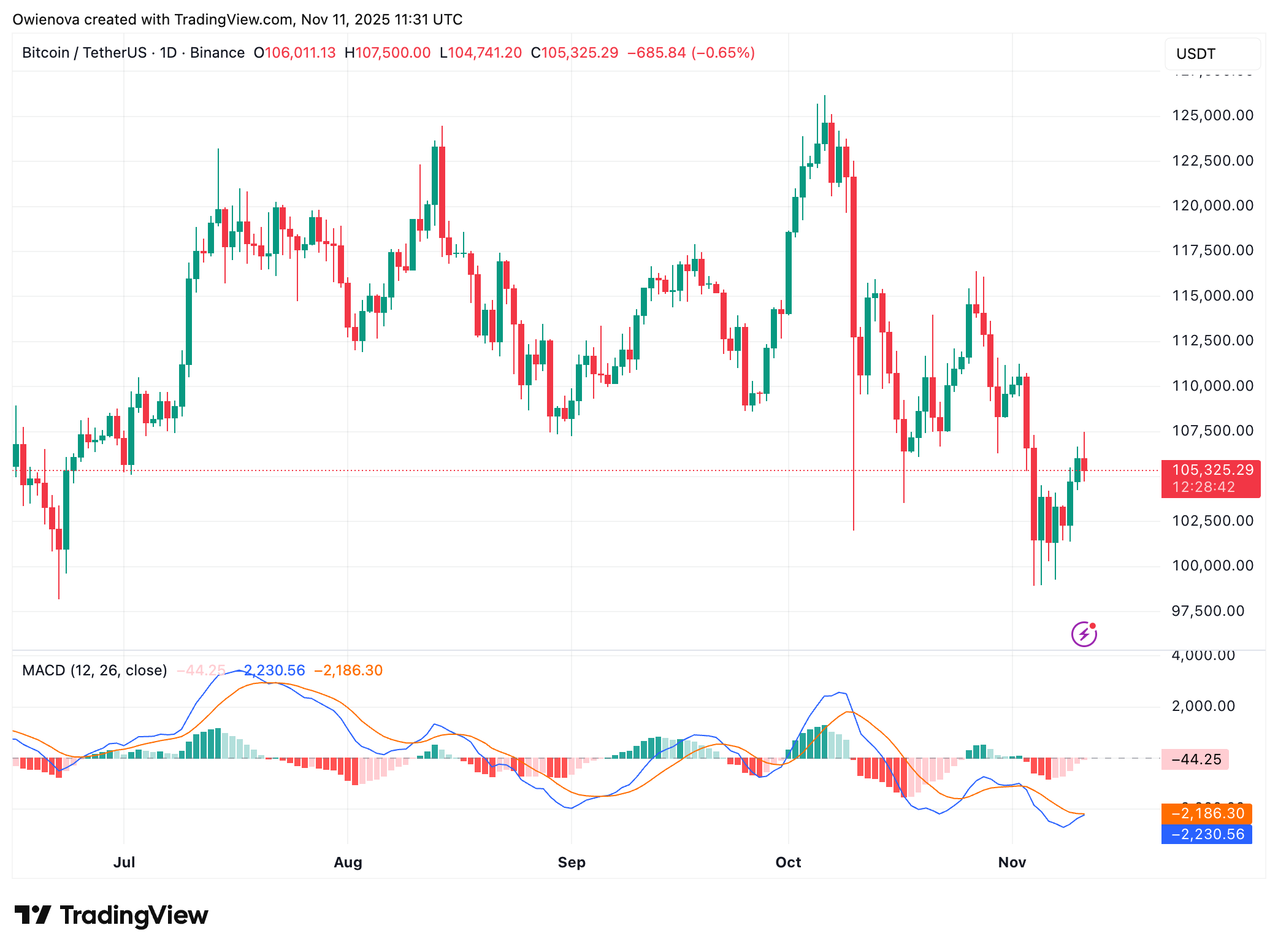BINANCE: صورة مخطط BTCUSDT بواسطة Owienova