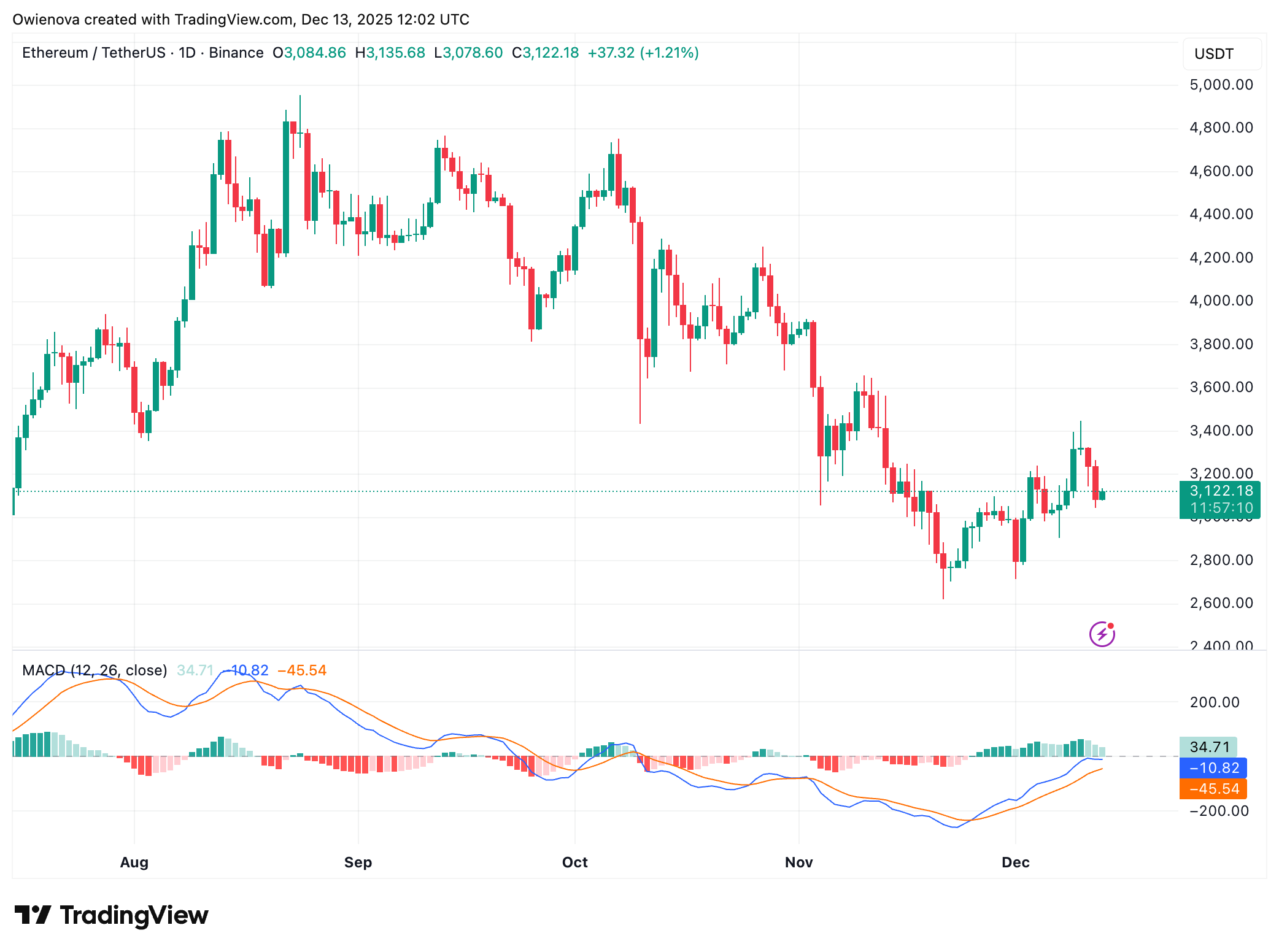 BINANCE:صورة الرسم البياني ETHUSDT بواسطة Owienova