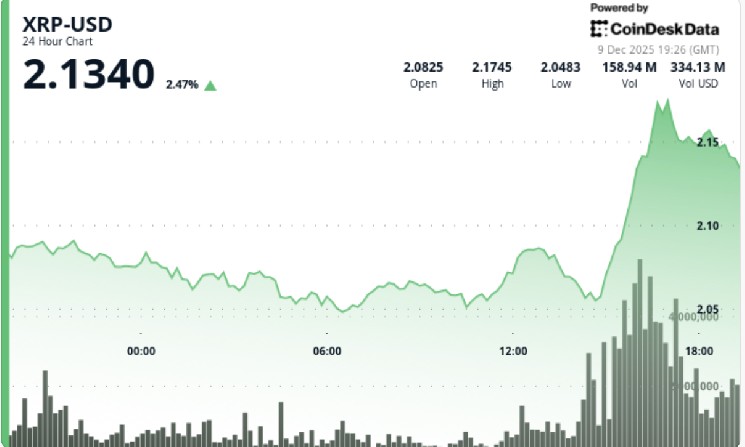 كان أداء XRP أقل من أداء السوق حيث أدى الارتفاع المفاجئ في عملة البيتكوين إلى تصفية 387 مليون دولار