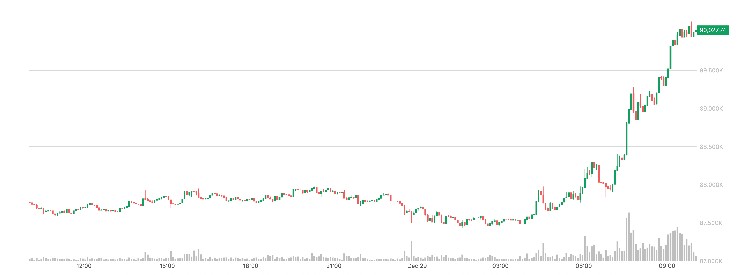 البيتكوين يتجاوز 90 ألف دولار، والنفط يرتفع مع تعثر آمال السلام بين روسيا وأوكرانيا