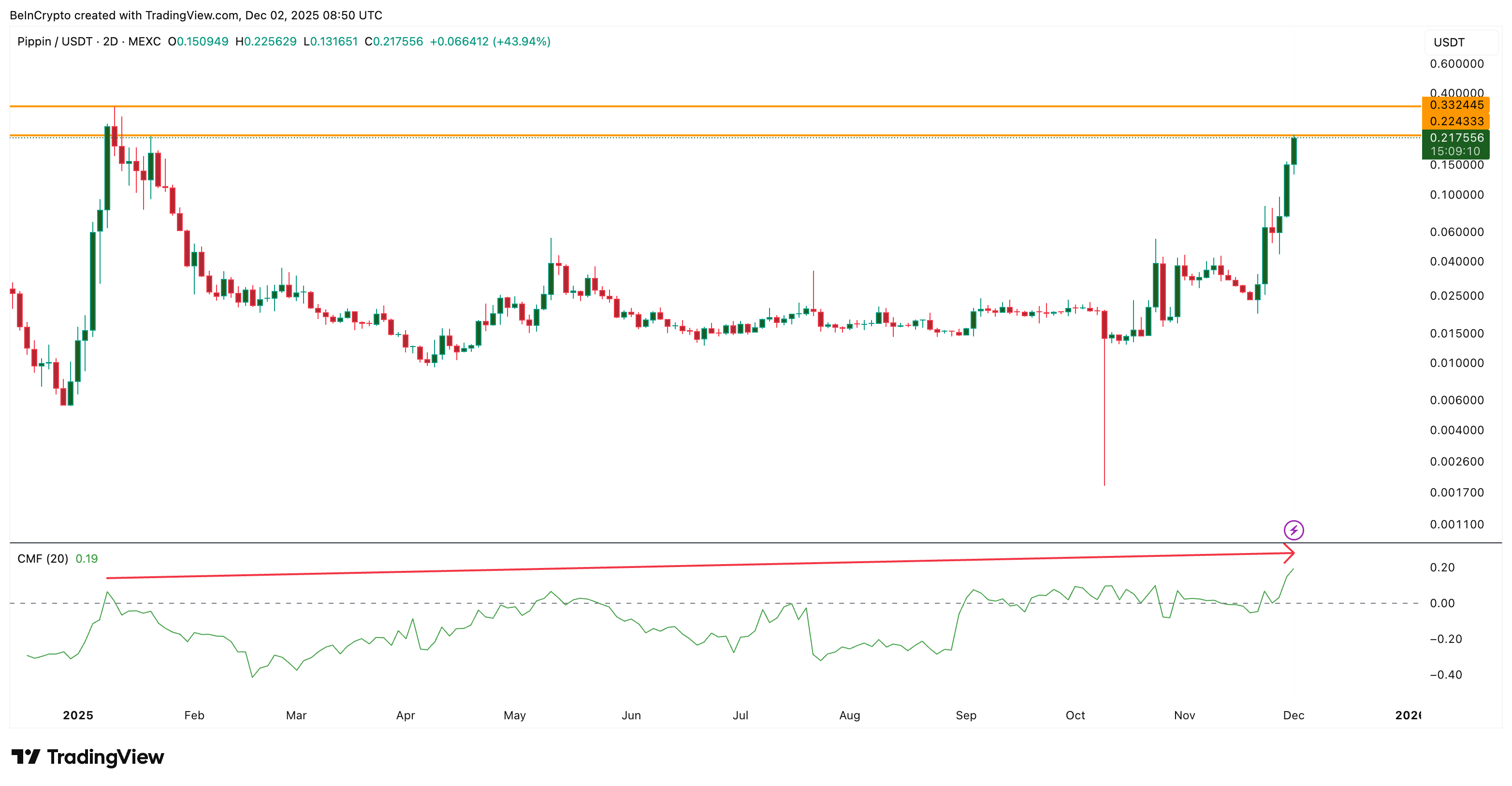 يظهر الاختلاف الصعودي