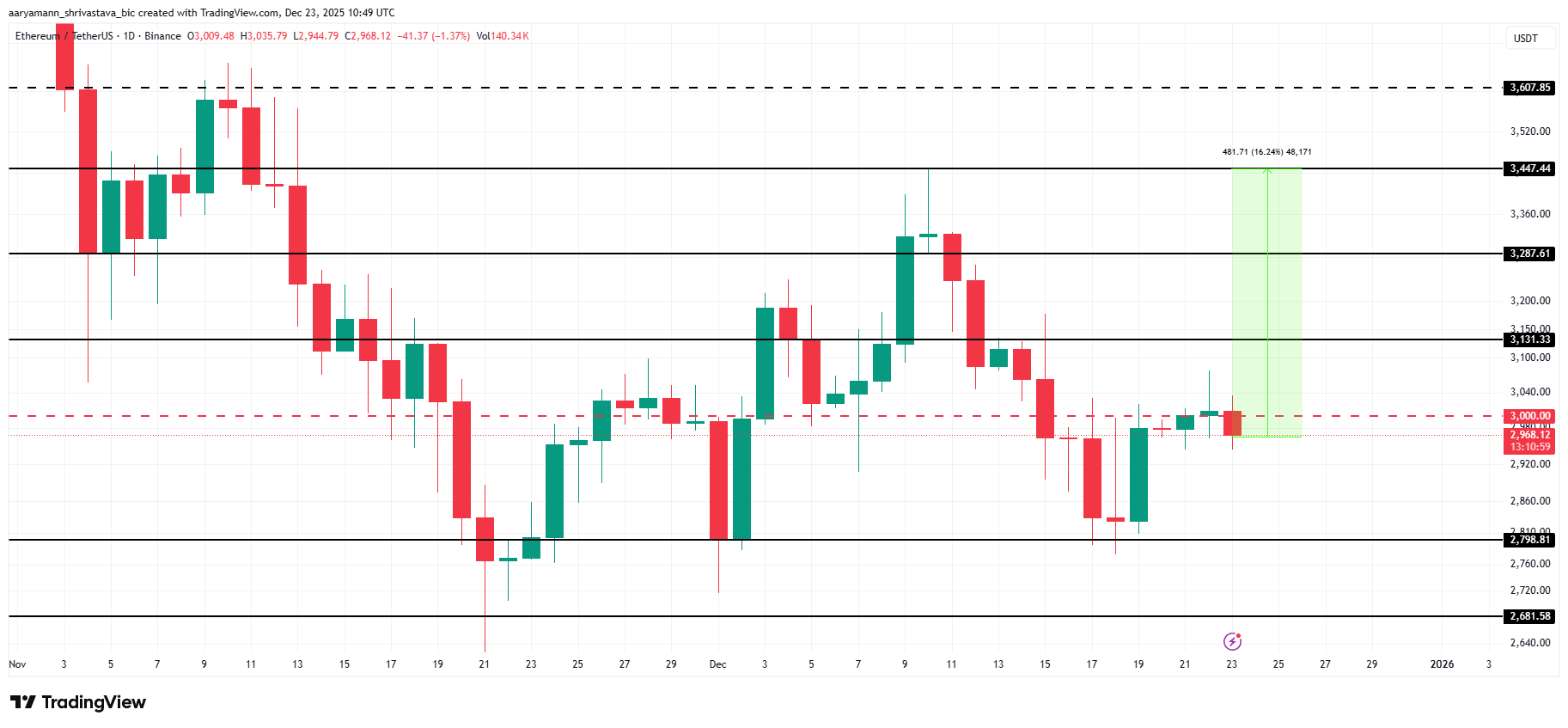تحليل أسعار الإثيريوم. 