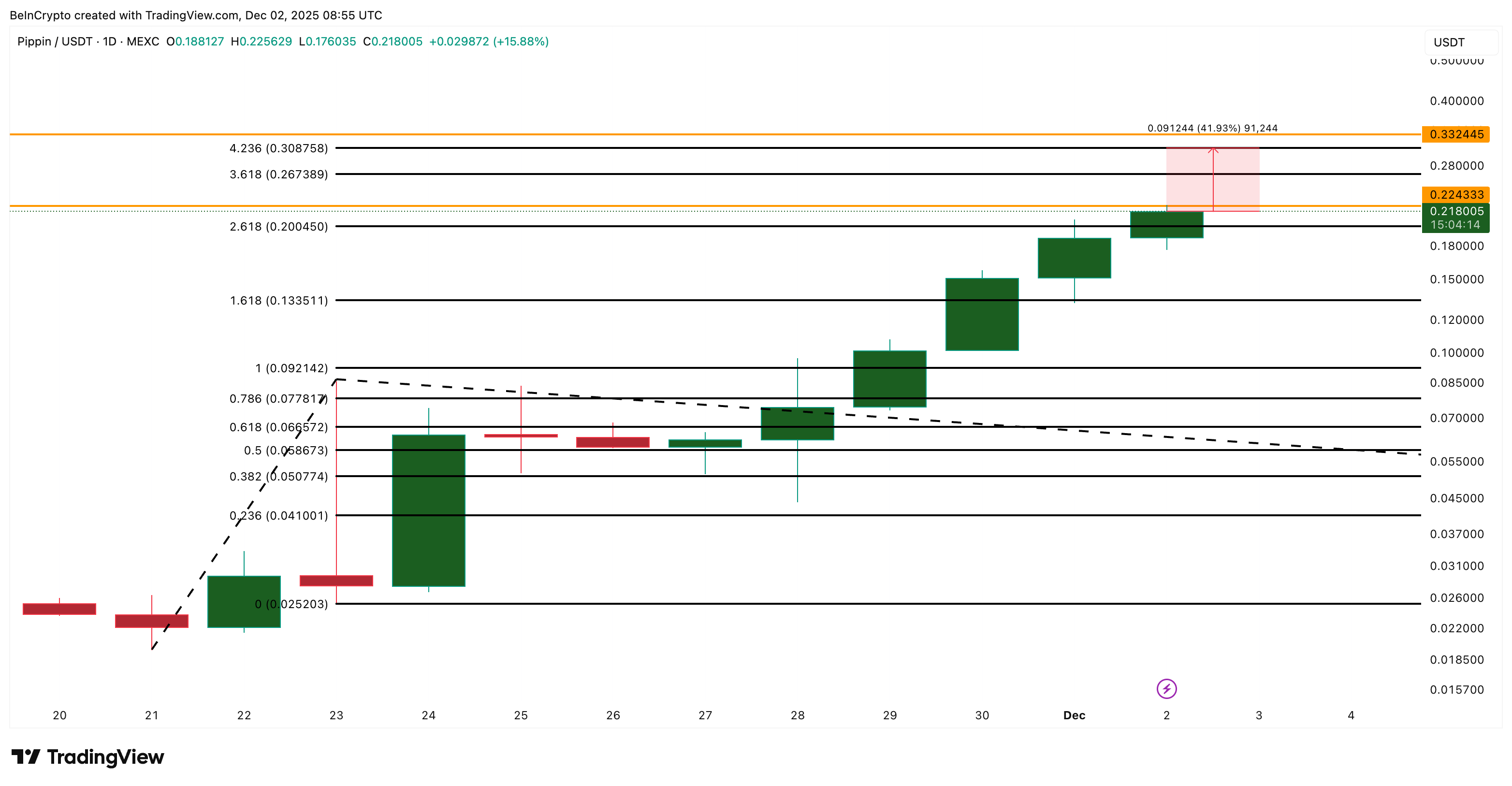 تحليل سعر بيبين
