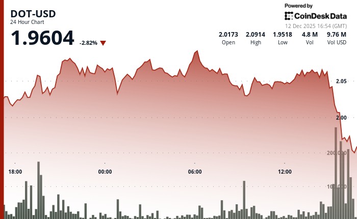 DOT تهبط بنسبة 2% بعد كسر الدعم الرئيسي