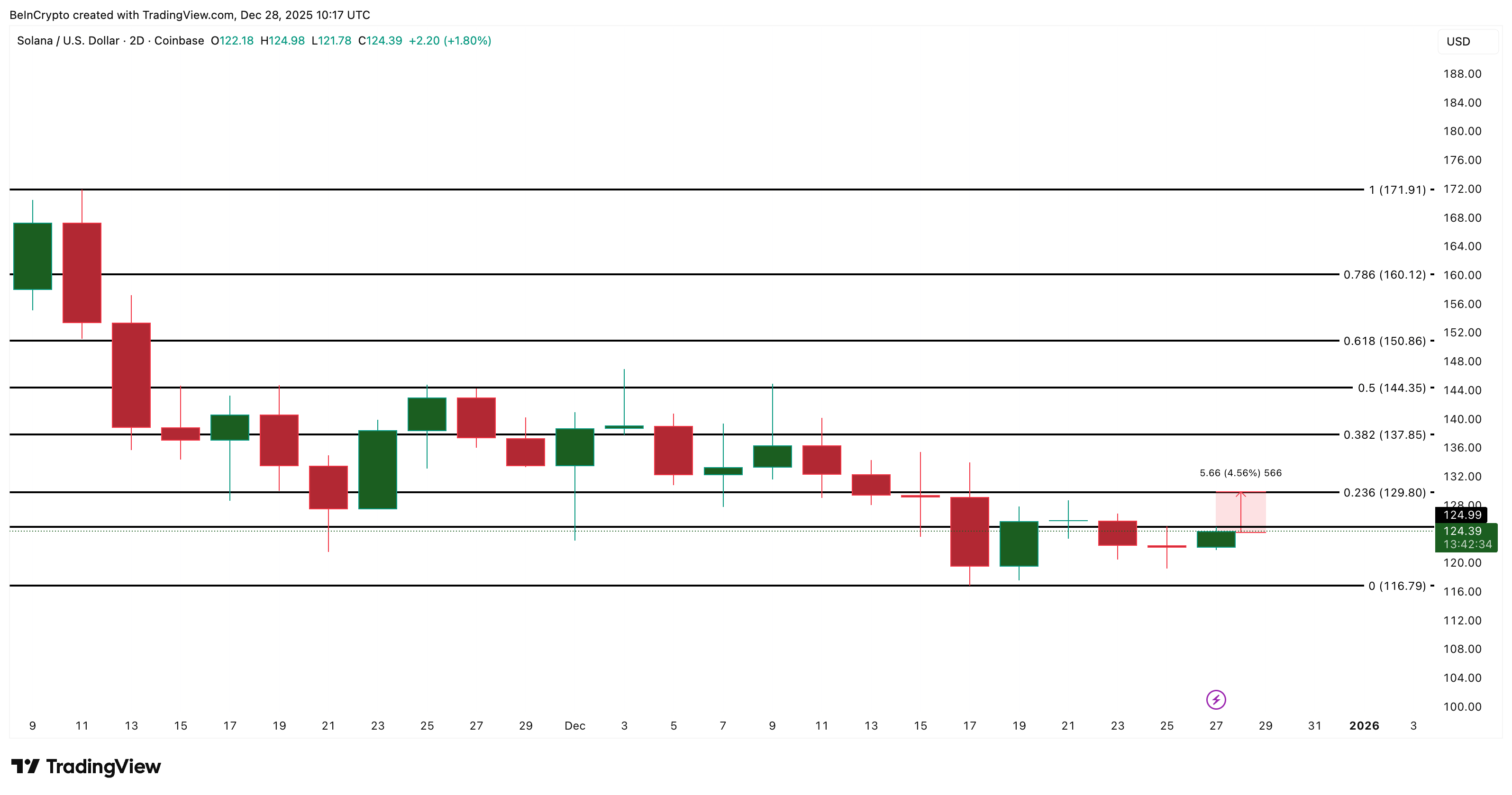 تحليل سعر سولانا