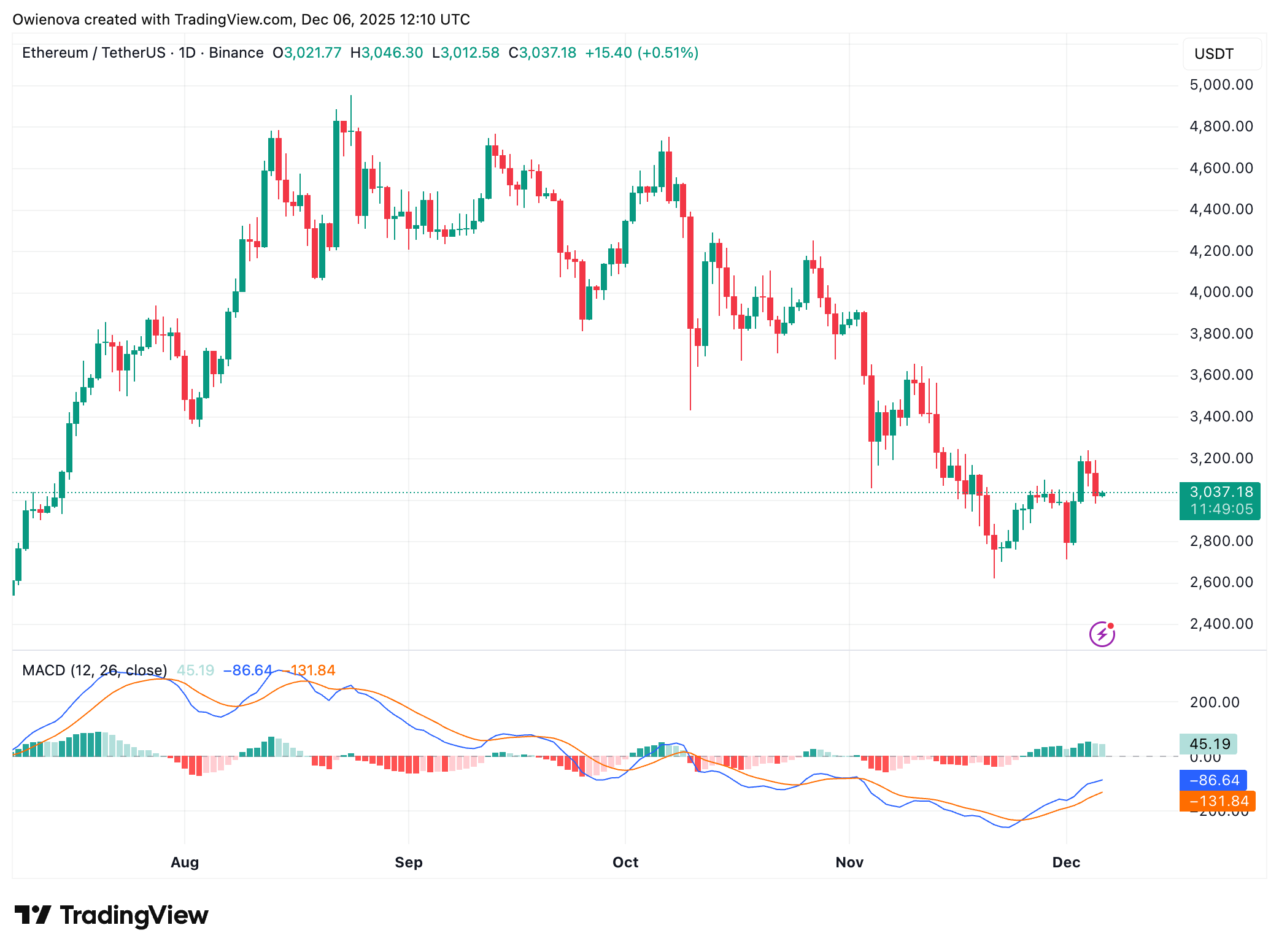 BINANCE:صورة الرسم البياني ETHUSDT بواسطة Owienova