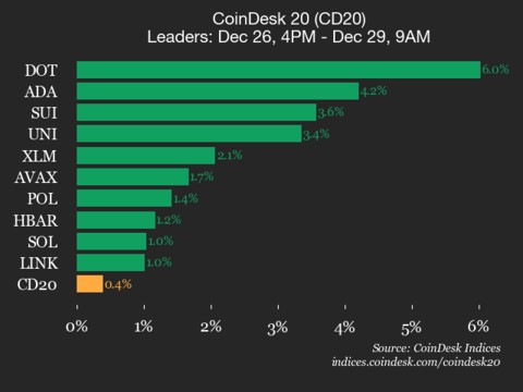 تحديث أداء CoinDesk 20: ارتفاع Polkadot (DOT) بنسبة 6% خلال عطلة نهاية الأسبوع