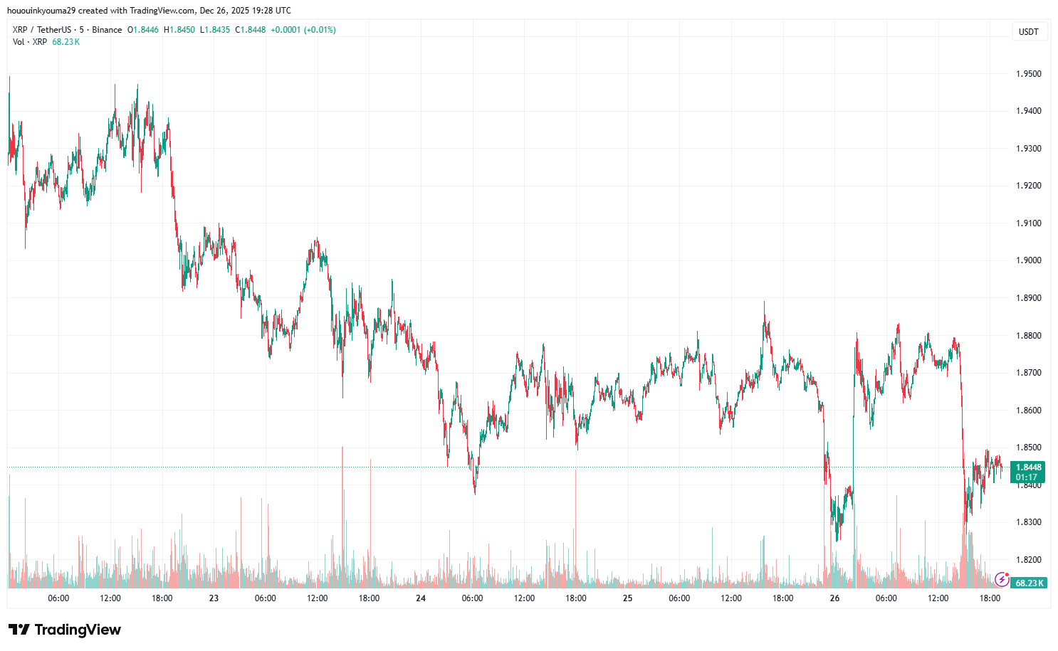 BINANCE: صورة الرسم البياني XRPUSDT بواسطة hououinkyouma29