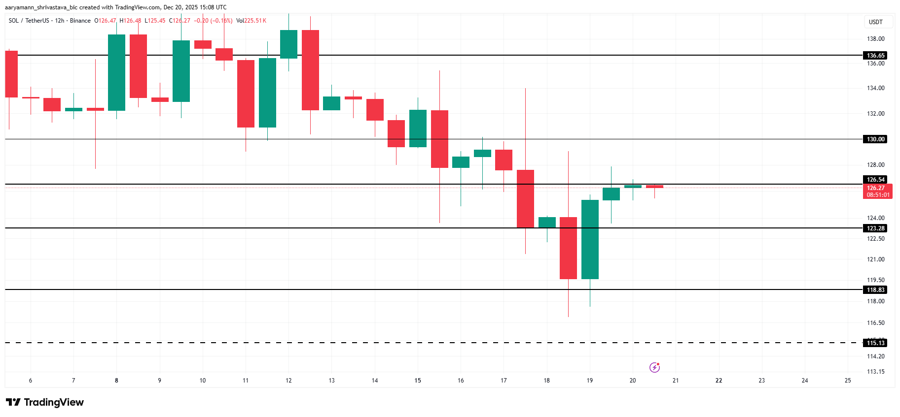 تحليل سعر سولانا. 