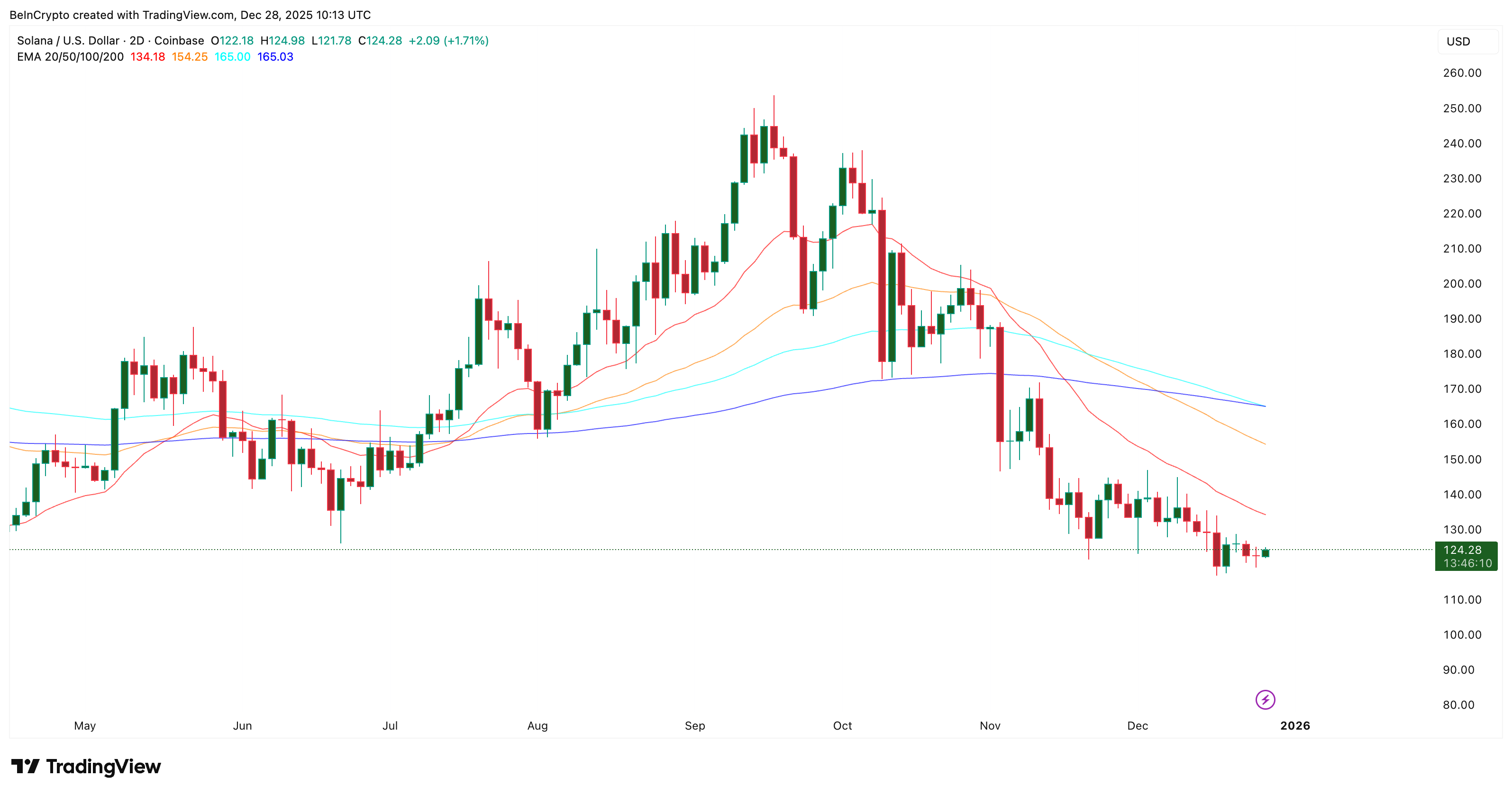 سولانا لديه مؤشرات هبوطية في اللعب