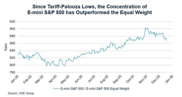 منذ أدنى مستوياتها بسبب التعريفات الجمركية، تفوق تركيز مؤشر E-Mini S&P 500 على الوزن المتساوي.